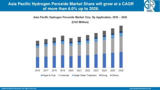 Asia Pacific Hydrogen Peroxide Market Market Growth Factors and Professional In-Depth Analysis 2020-2026