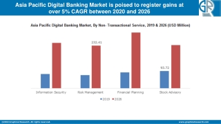 Asia Pacific Digital Banking Market will Expand Exponentially by 2026