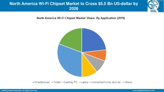 North America Wi-Fi Chipset Market to Eyewitness Massive Growth by 2026: Leading Key Players