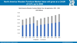 North America Wooden Furniture Market Boosting the Strong Growth Worldwide to 2026