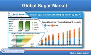 Global Sugar Market will be US$ 53 Billion by 2027.