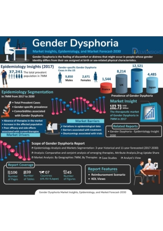 Gender Dysphoria Market