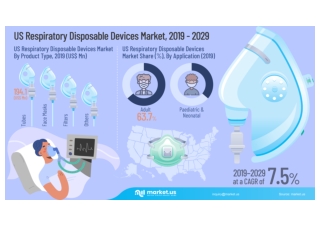 US Respiratory Disposable Device Market is projected to reach US$ 1,095.2 Mn in 2029