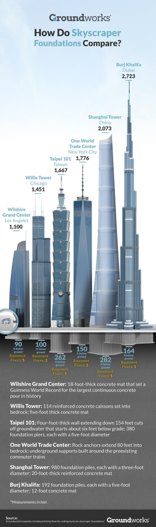 How Far Underground Are Skyscraper Foundations?