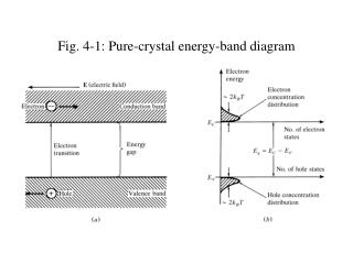 Fig. 4-1: Pure-crystal energy-band diagram