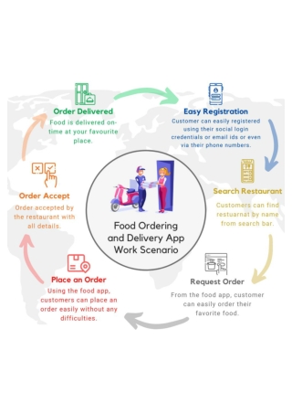 Food Ordering and Delivery App Work Scenario