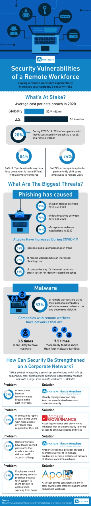 Security Vulnerabilities of a Remote Workforce