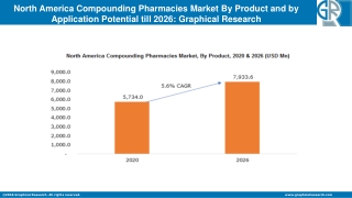 North America Compounding Pharmacies Market Reginal Outlook – Industry Analysis by 2026