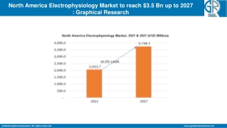 North America Electrophysiology Market to reach $3.5 Bn up to 2027