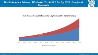 North America Private LTE Market To hit $5.0 Bn By 2026