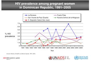 HIV prevalence among pregnant women in Dominican Republic, 1991–2005