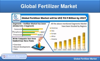 Global Fertilizer Market by Segments, Companies & Forecast