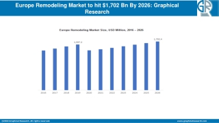 Europe Remodeling Market to hit $1,702 Bn By 2026