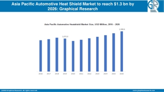 Asia Pacific Automotive Heat Shield Market to reach $1.3 bn by 2026