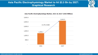 Asia Pacific Electrophysiology Market to hit $2.5 Bn by 2027