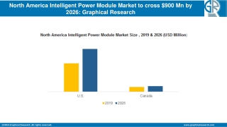 North America Intelligent Power Module Market to cross $900 Mn by 2026