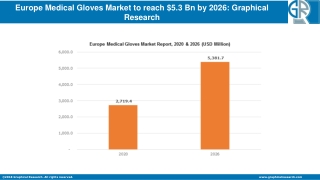 Europe Medical Gloves Market to reach $5.3 Bn by 2026