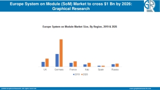 Europe System on Module (SoM) Market to cross $1 Bn by 2026