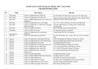 Danh sách các cơ sở sản xuất thuốc thú y đạt GMP