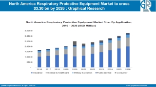 North America Respiratory Protective Equipment Market 2020 Regional Growth Drivers, Opportunities, Trends, and Forecasts