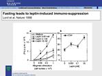 Fasting leads to leptin-induced immuno-suppression Lord et al. Nature 1998