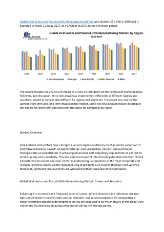 Global Viral Vector and Plasmid DNA Manufacturing Market