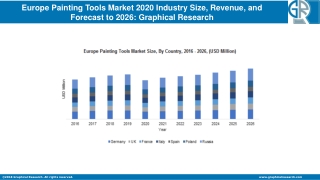 Europe Painting Tools Market 2020 Industry Size, Revenue, and Forecast to 2026