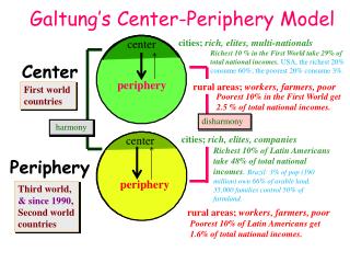 Galtung’s Center-Periphery Model