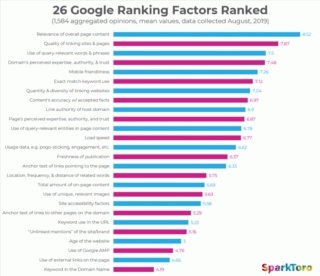 Understanding Why Your Site Rankings Dropped in Google