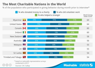 Facts About Different Charities Around the World