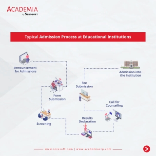 Learn How Automation Helps in Overcoming the Challenges of Admission Management