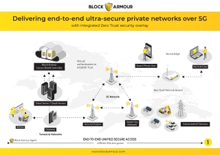 Delivering end-toend ultra-secure private networks over 5G