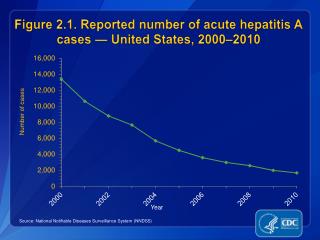 Figure 2.1. Reported number of acute hepatitis A cases — United States, 2000–2010