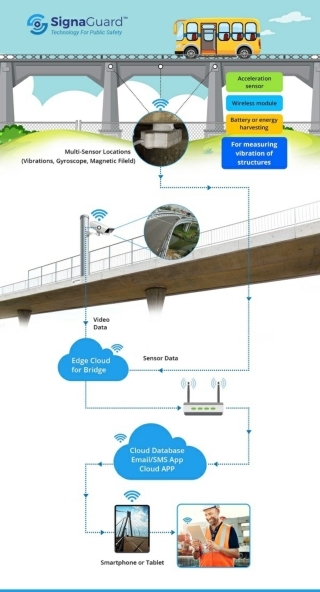Bridge Health Monitoring System By SignaGuard