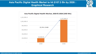 Asia Pacific Digital Health Market to hit $107.5 Bn by 2026