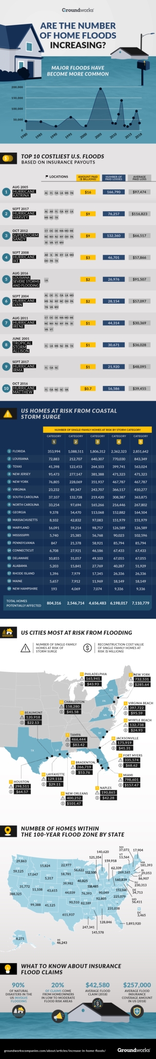 Are The Number of Home Floods Increasing?