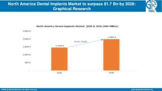 North America Dental Implants Market to surpass $1.7 Bn by 2026