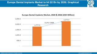 Europe Dental Implants Market Regional Trend & Growth Projections By 2020-2026