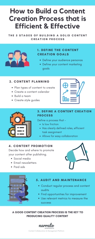 The 5 Stages of Building A Solid Content Creation Process