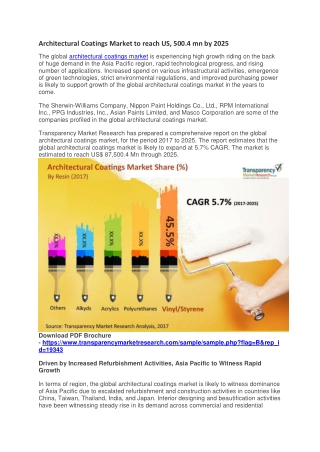 Architectural Coatings Market to reach US, 500.4 mn by 2025