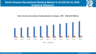 North America Recreational Boating Market to hit $35 Bn by 2026