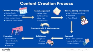 Content Creation Process Workflow