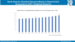 North America Tetraethyl Benzene Market Size - Industry Forecasts Report 2027