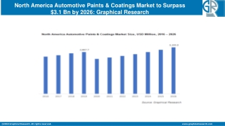 North America Automotive Paints & Coatings Market to Surpass $3.1 Bn by 2026