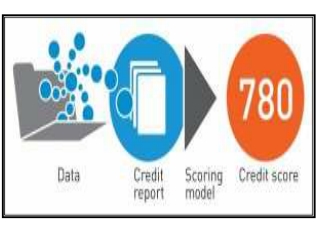 Automate repairing process with Credit repair cloud