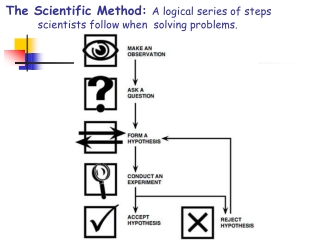 The Scientific Method: A logical series of steps 	scientists follow when solving problems.