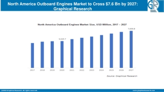 North America Outboard Engines Market to Cross $7.6 Bn by 2027