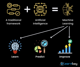 A brief on Machine Learning