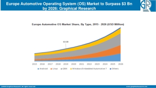 Europe Automotive Operating System (OS) Market Regional Revenue &  Forecast