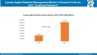 Europe Digital Diabetes Management Market to Exceed $14 Bn by 2027